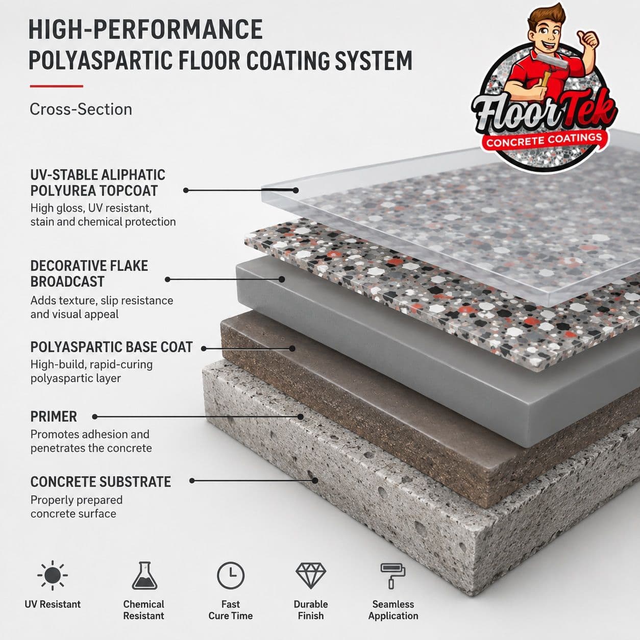 Engineering the Ultimate Concrete Protection: A Deep Dive into Aliphatic Polyurea UV Stability Technical Data for Texas Climates