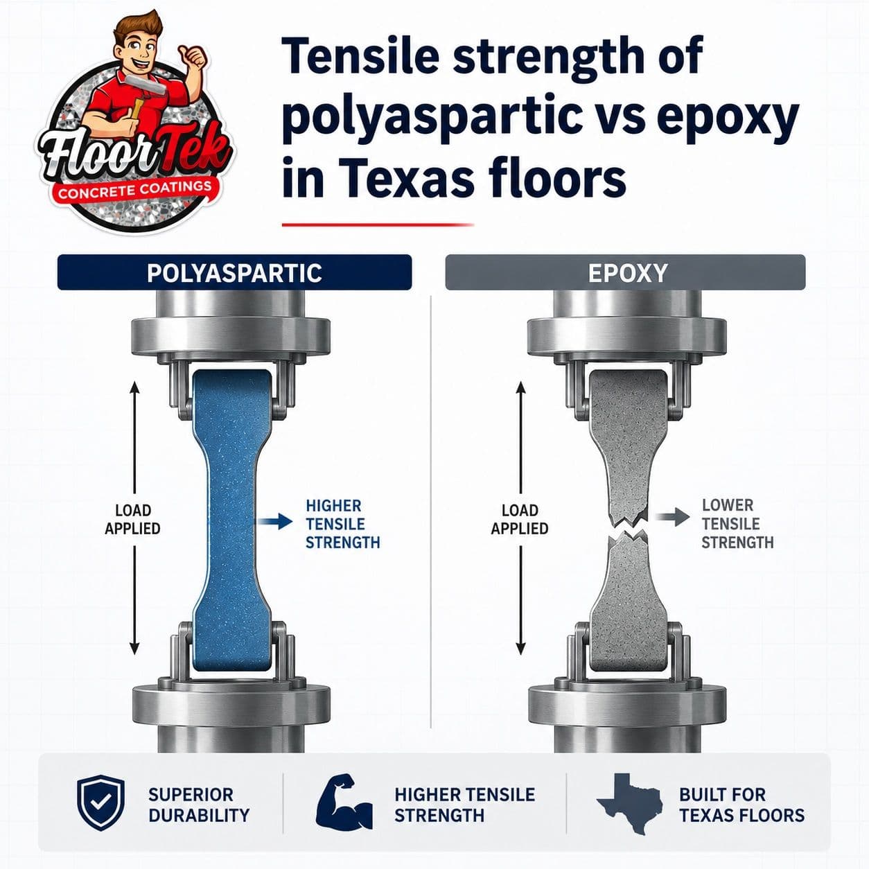 Technical engineering diagram demonstrating the tensile strength of polyaspartic vs epoxy under heavy structural load testing.